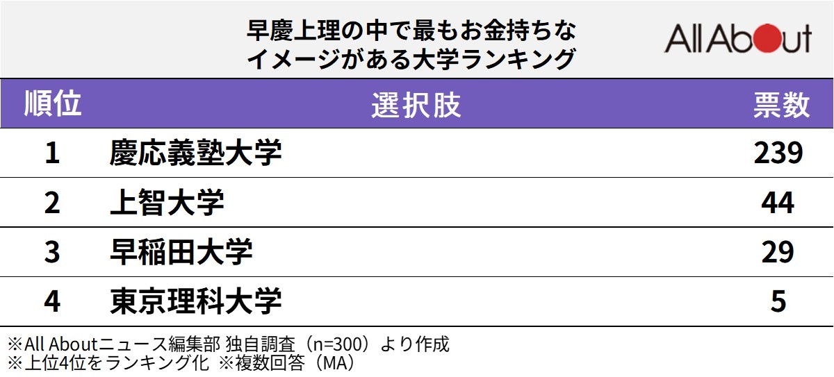 早慶上理の中で最もお金持ちなイメージがある大学ランキング