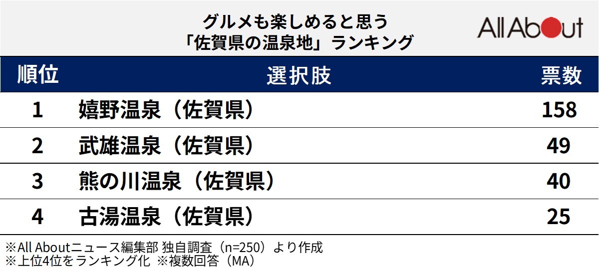 グルメも楽しめると思う「佐賀県の温泉地」ランキング