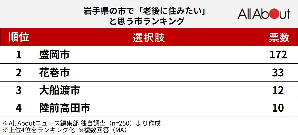 岩手県の市で「老後に住みたいと思う」市ランキング