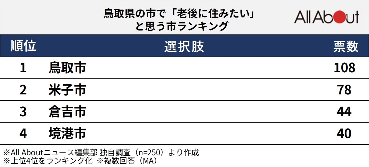 鳥取県の市で「老後に住みたい」と思う市ランキング