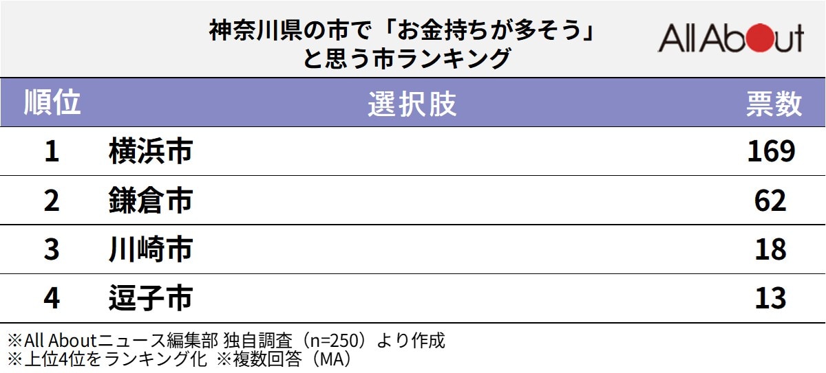 神奈川県の市で「お金持ちが多そう」と思う市ランキング