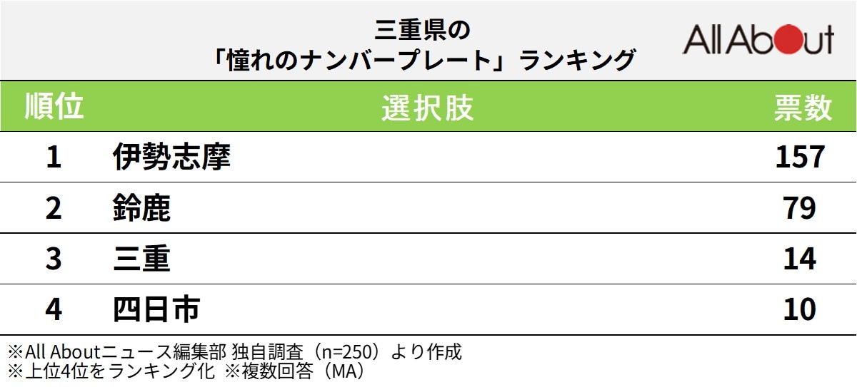 三重県の「憧れのナンバープレート」ランキング