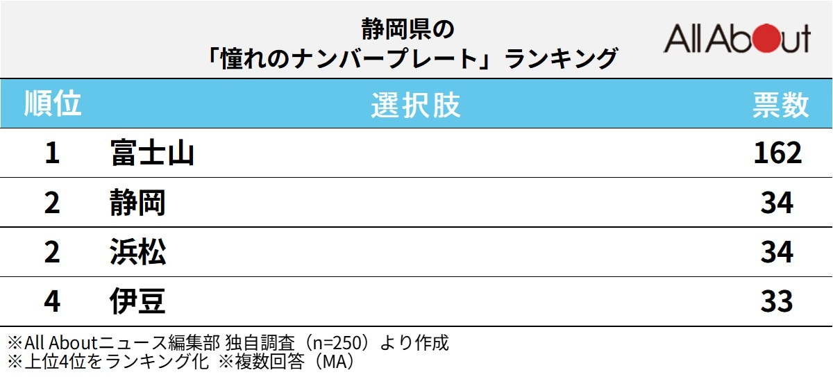 静岡県の「憧れのナンバープレート」ランキング