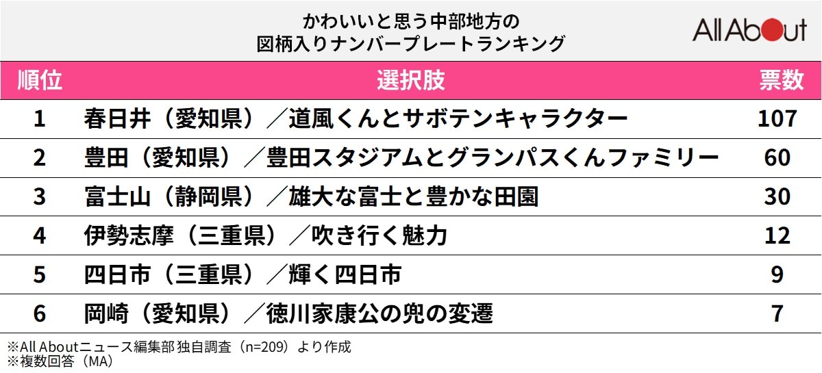 「かわいい」と思う中部地方の図柄入りナンバープレートランキング