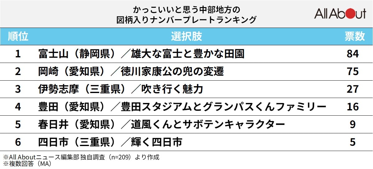「かっこいい」と思う中部地方の図柄入りナンバープレートランキング