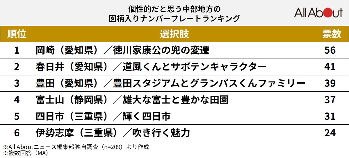 「個性的」と思う中部地方の図柄入りナンバープレートランキング