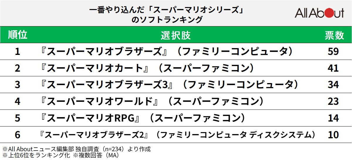 【40代が選ぶ】一番やり込んだ「スーパーマリオシリーズ」ランキング