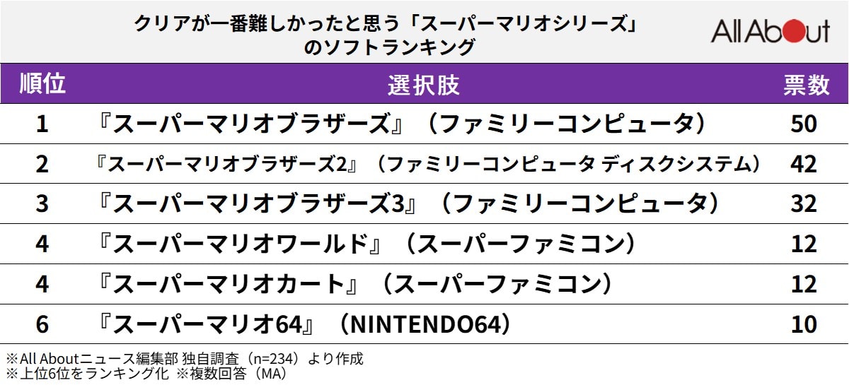 【40代が選ぶ】クリアが一番難しかったと思う「スーパーマリオシリーズ」ランキング