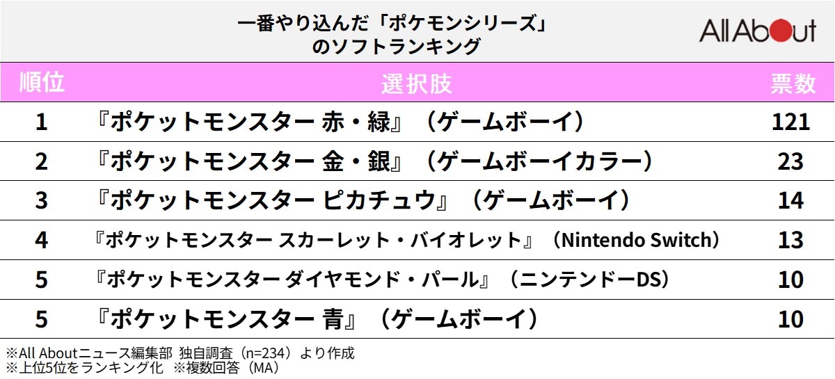 【40代が選ぶ】一番やり込んだ「ポケモンシリーズ」ランキング