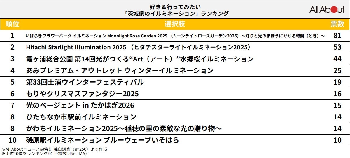 好き&行ってみたい「茨城県のイルミネーション」ランキング