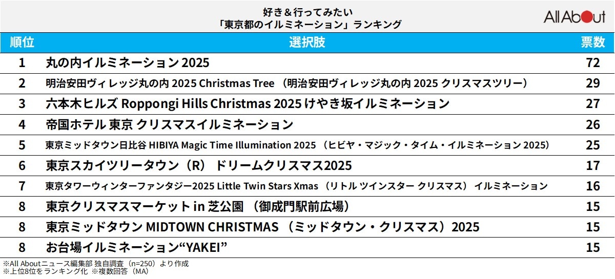 好き&行ってみたい「東京都のイルミネーション」ランキング