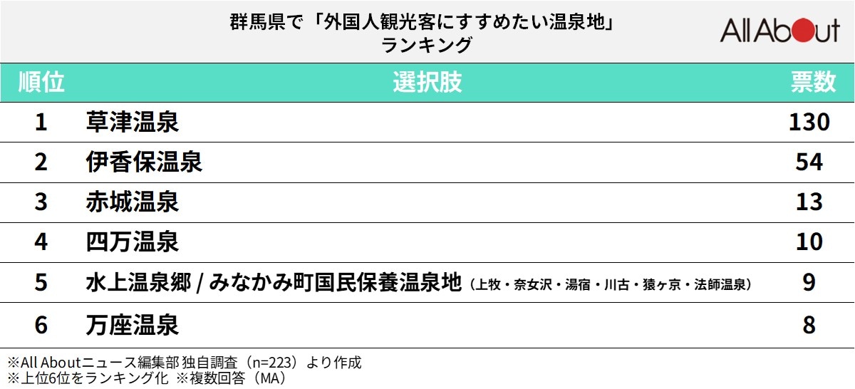 外国人観光客にすすめたい「群馬県の温泉地」ランキング