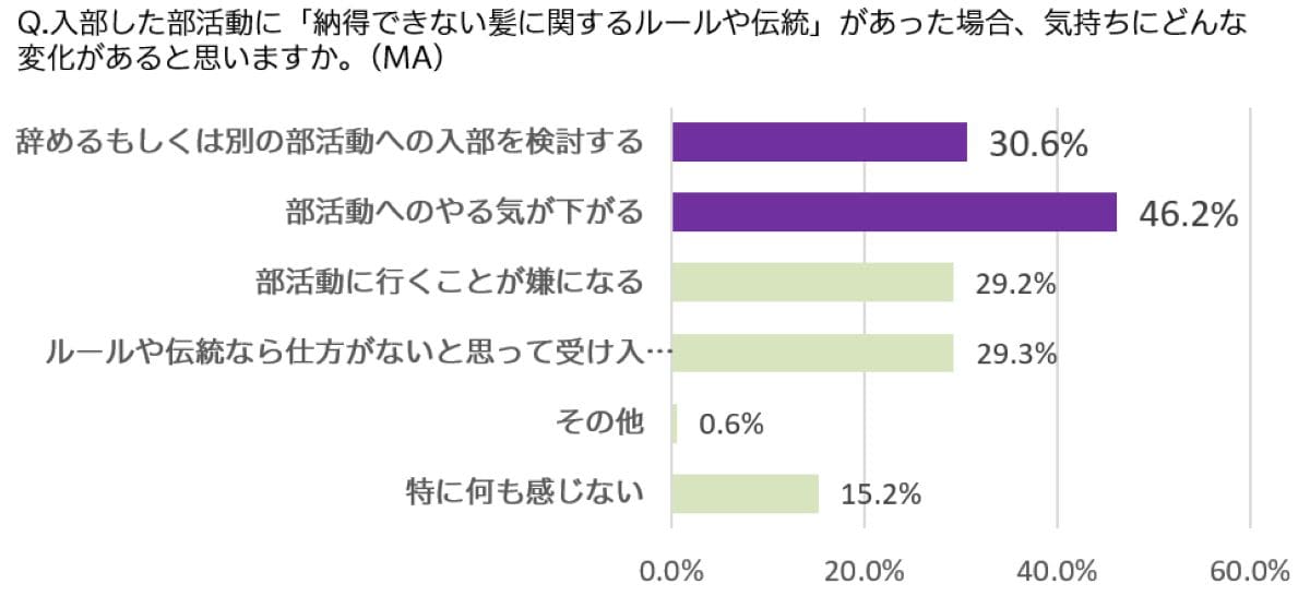 髪に関する納得できないルールや伝統がある場合、競技人口の減少に「影響がある」