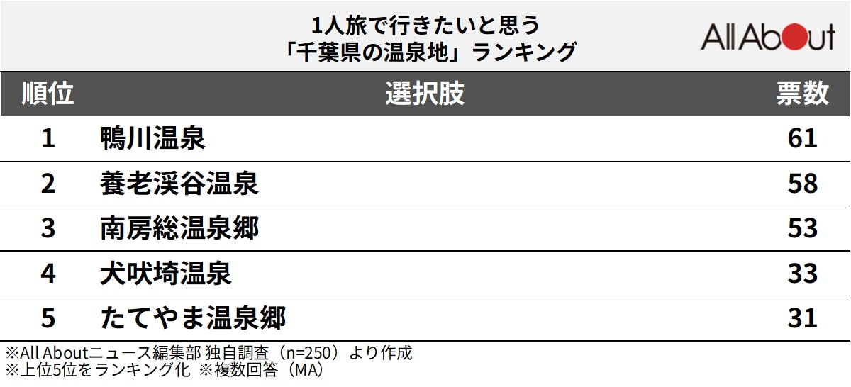 1人旅で行きたいと思う「千葉県の温泉地」ランキング