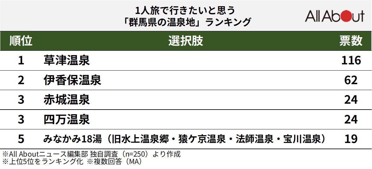 1人旅で行きたいと思う「群馬県の温泉地」ランキング