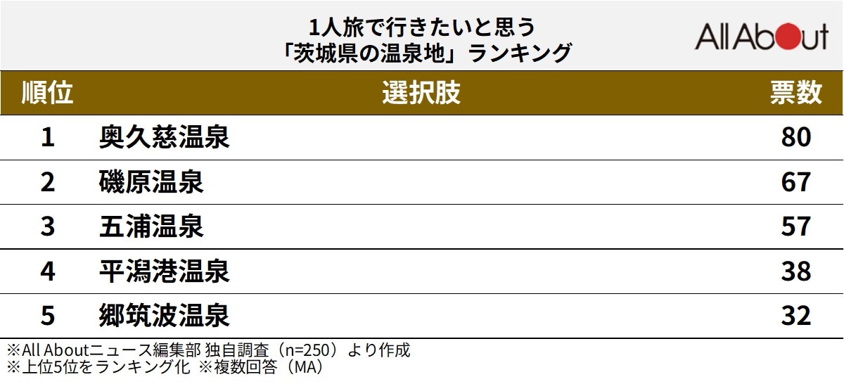 1人旅で行きたいと思う「茨城県の温泉地」ランキング