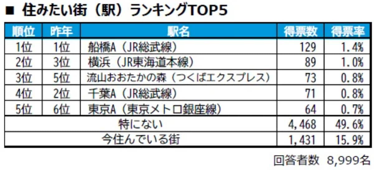 住みたい街（駅）ランキング