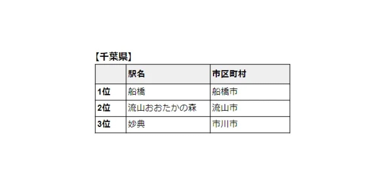 【千葉県】共働き子育て世帯が「これから家を買うなら注目しておきたい駅」ランキング