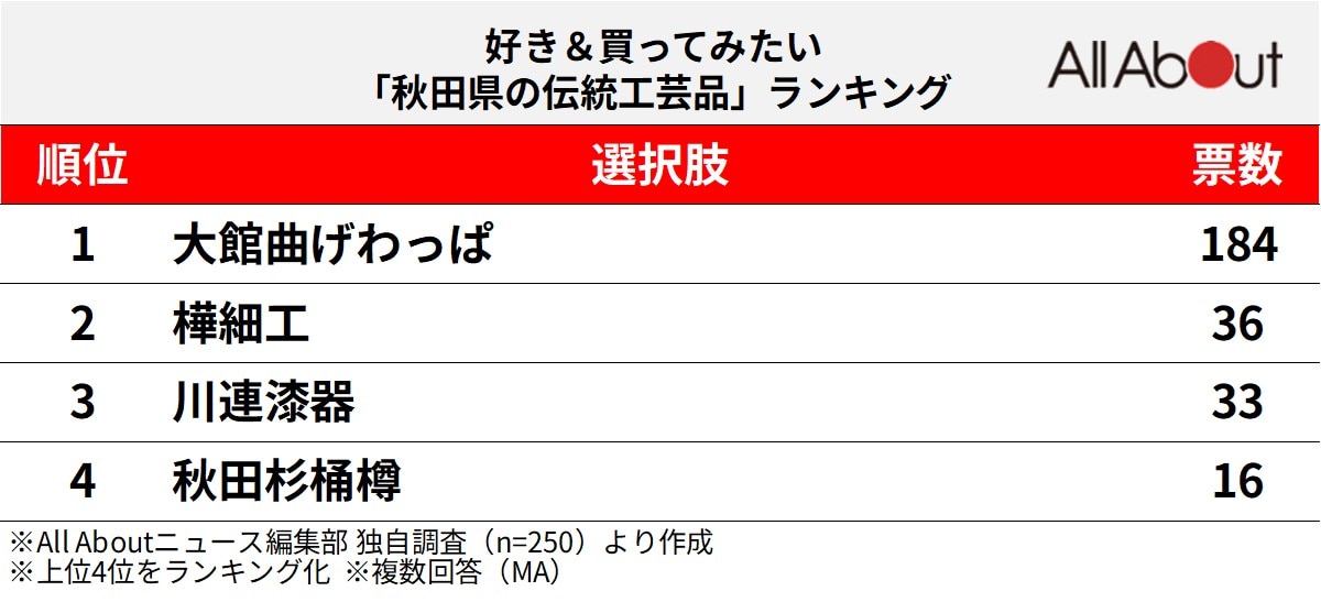 好き＆買ってみたい「秋田県の伝統工芸品」ランキングの画像