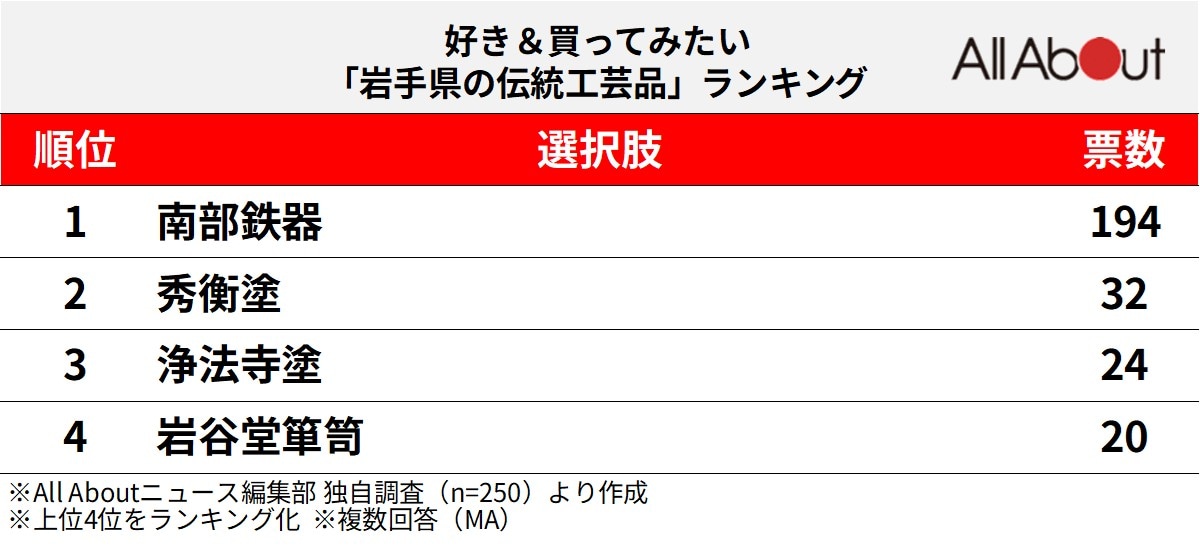 好き＆買ってみたい「岩手県の伝統工芸品」ランキングの画像