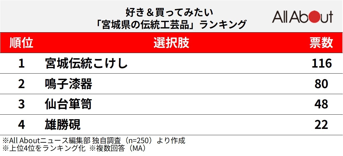 好き＆買ってみたい「宮城県の伝統工芸品」ランキングの画像