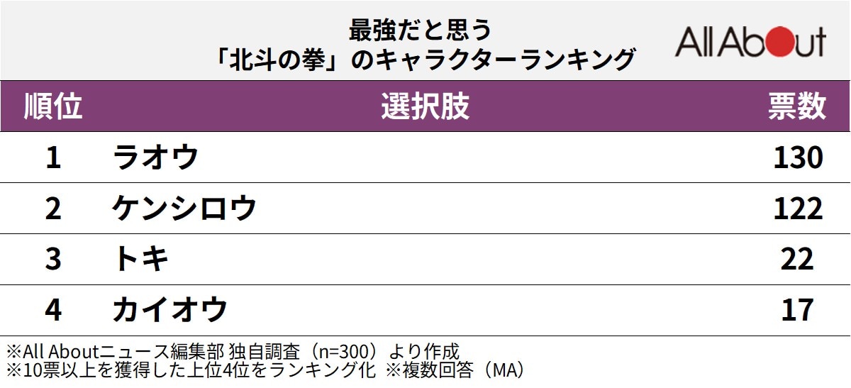 最強だと思う「北斗の拳」のキャラクターランキング