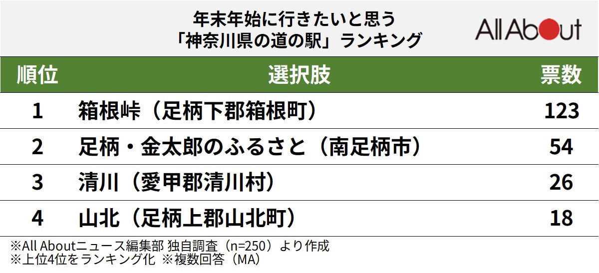 年末年始に行きたいと思う「神奈川県の道の駅」ランキング