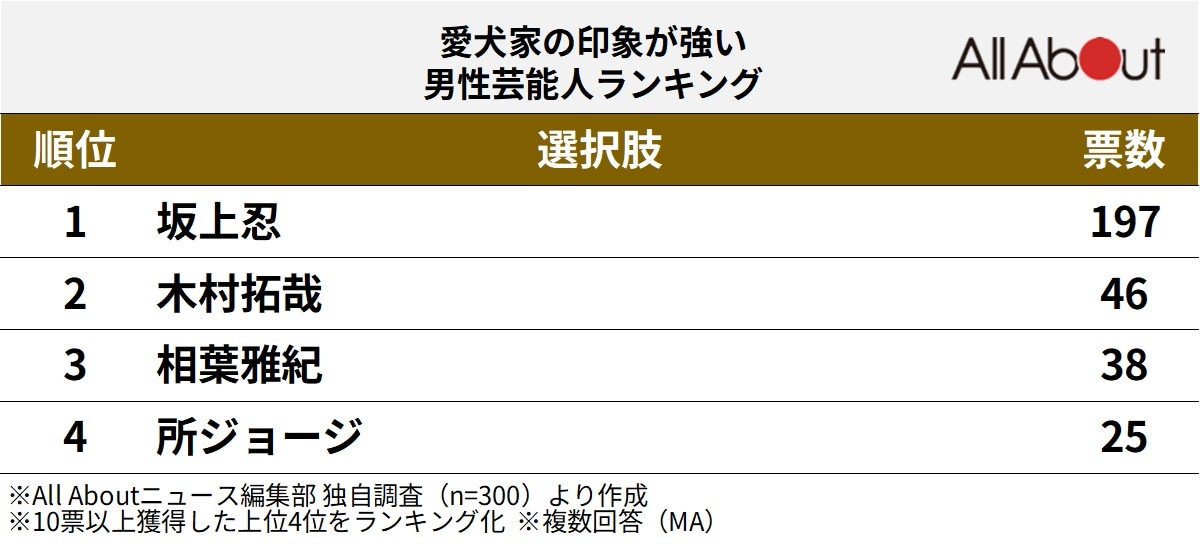 愛犬家の印象が強い男性芸能人ランキング