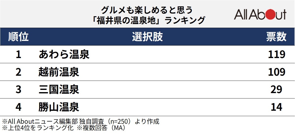グルメも楽しめると思う「福井県の温泉地」ランキング