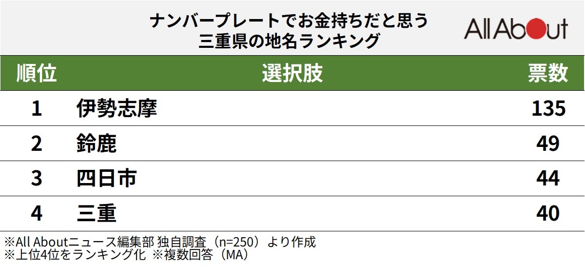 ナンバープレートでお金持ちだと思う三重県の地名ランキング