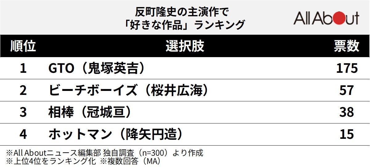 反町隆史の主演作で「好きな作品」ランキング