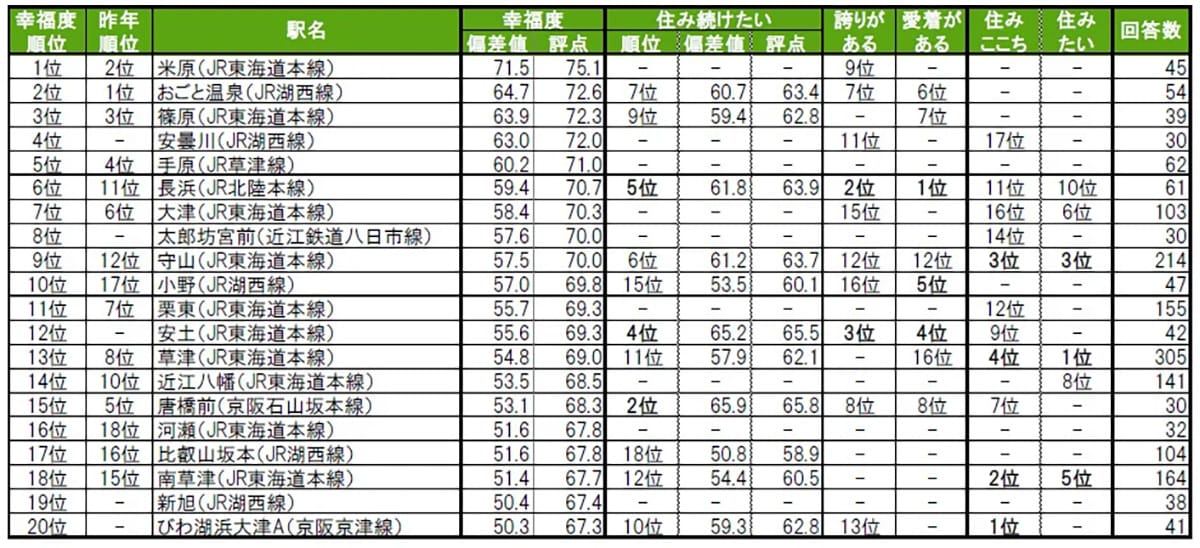 街の幸福度（駅）ランキング