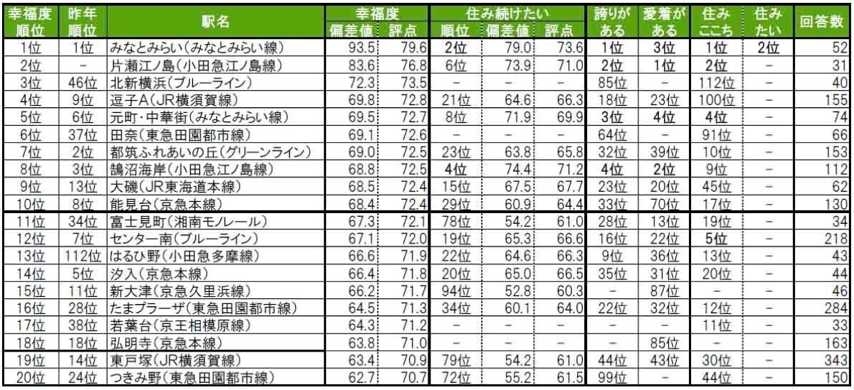 幸福度が高い「神奈川県の駅」ランキング