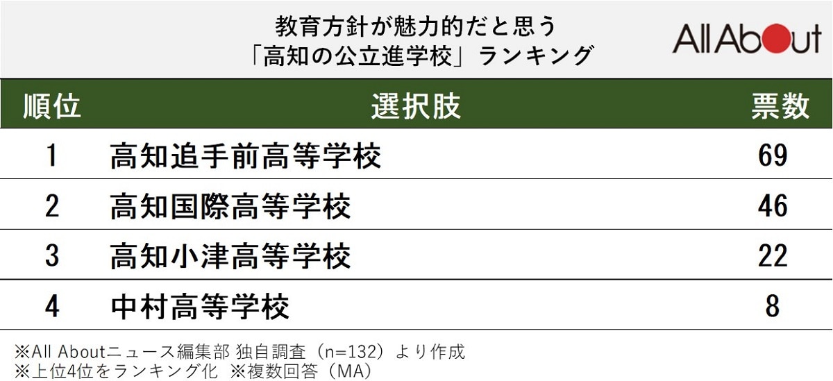 教育方針が魅力的だと思う「高知の公立進学校」ランキング