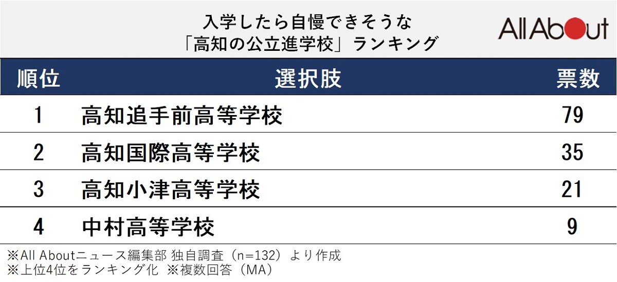 入学したら自慢できそうな「高知の公立進学校」ランキング