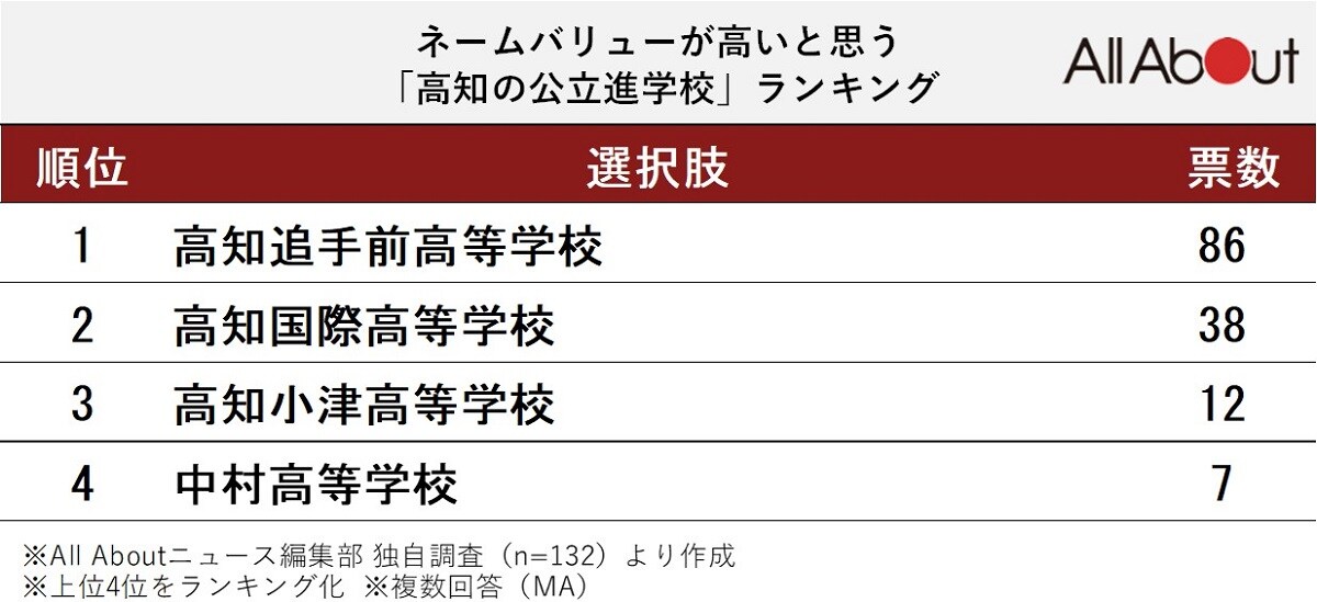 ネームバリューが高いと思う「高知の公立進学校」ランキング
