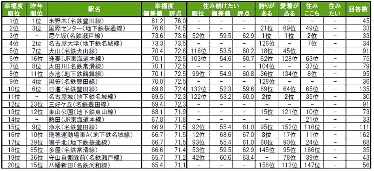 街の幸福度（駅）ランキング 愛知県版