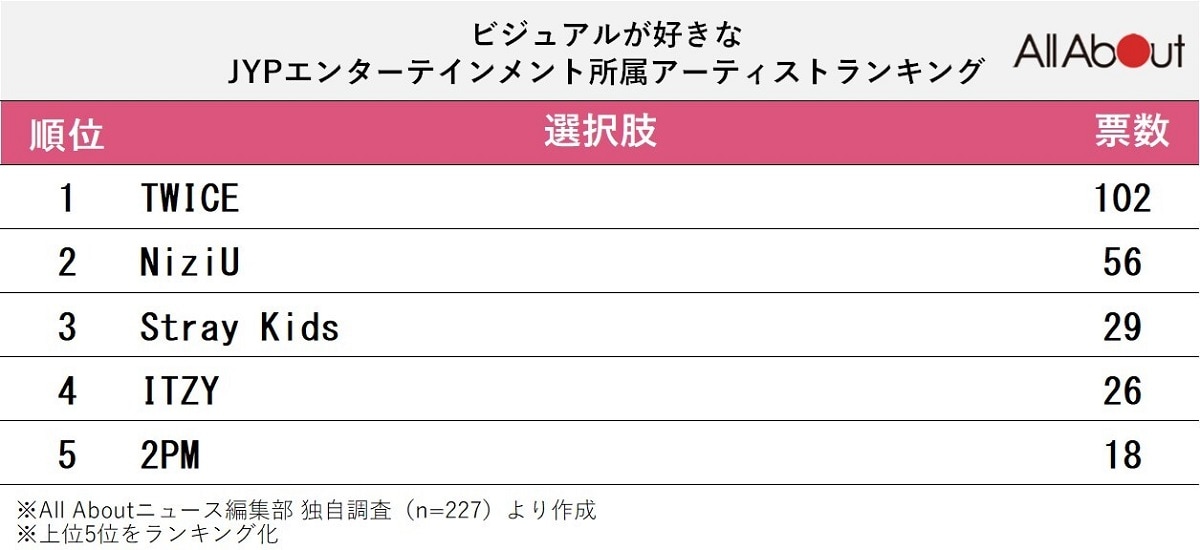 ビジュアルが好きな「JYPエンターテイメント」所属アーティストランキング