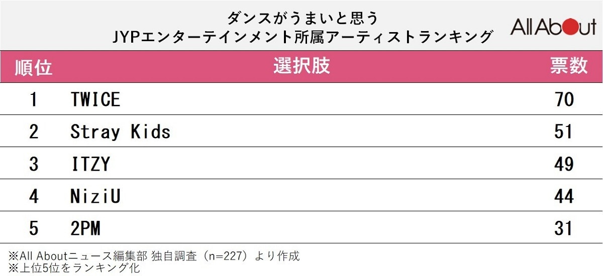 ダンスがうまいと思う「JYPエンターテイメント」所属アーティストランキング