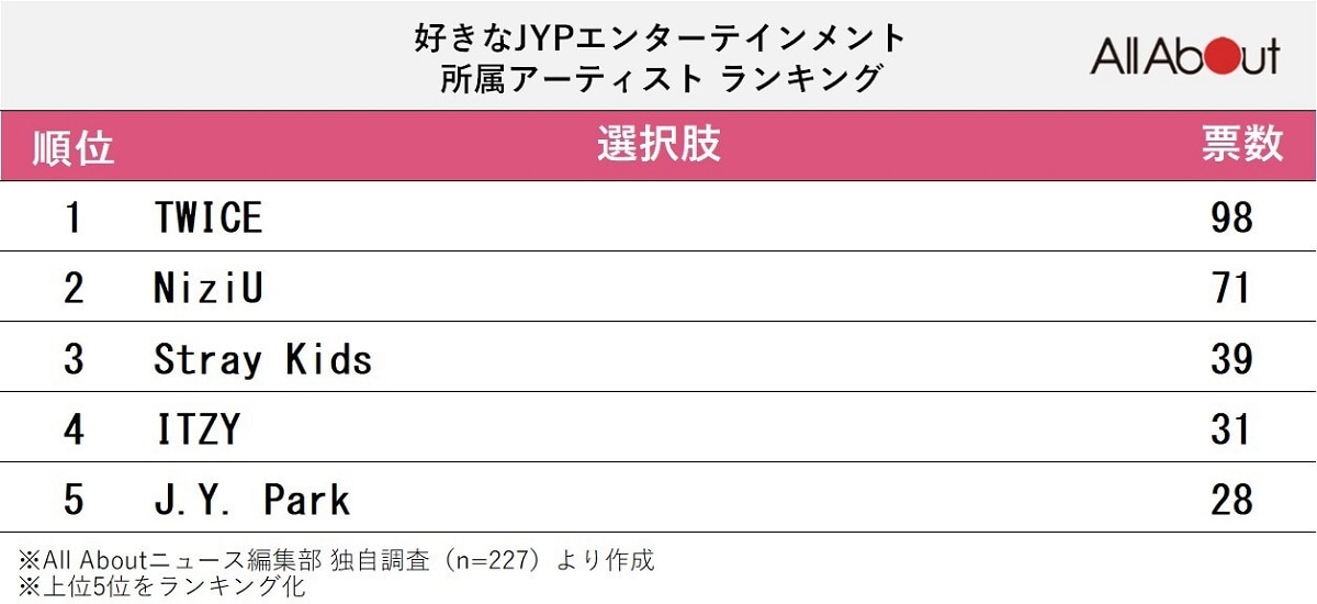 好きな「JYPエンターテイメント」所属アーティストランキング