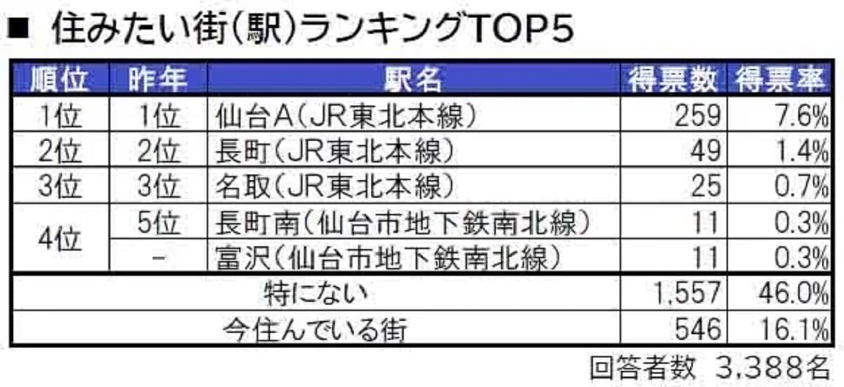 宮城県民が選ぶ、宮城県の「住みたい街（駅）」ランキング