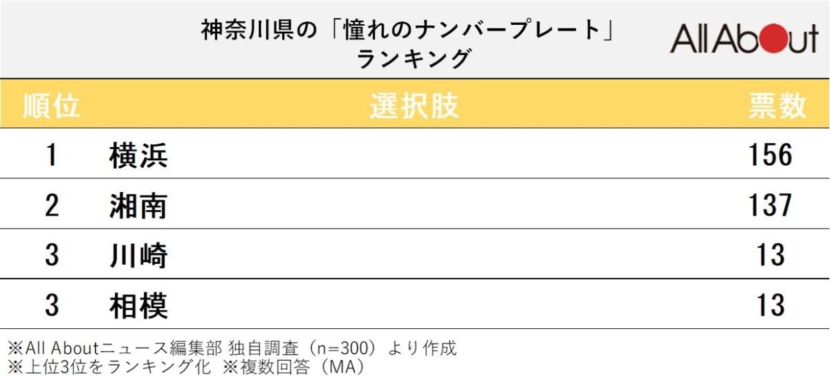 神奈川県の「憧れのナンバープレート」ランキング