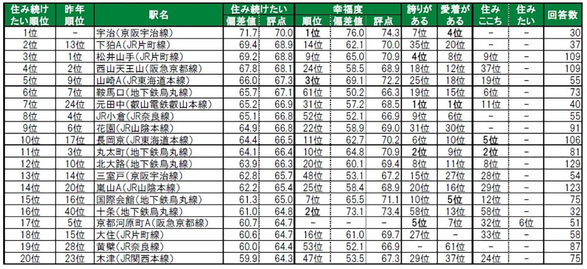 住み続けたい街（駅）ランキング