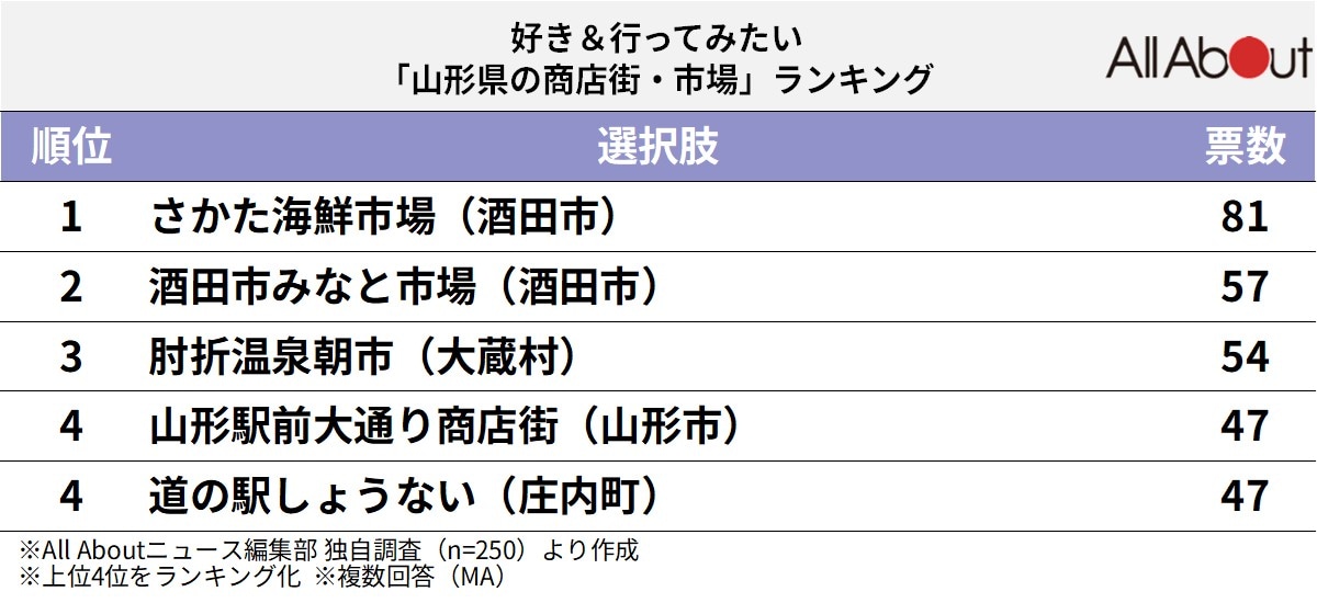 山形県の商店街・市場ランキング