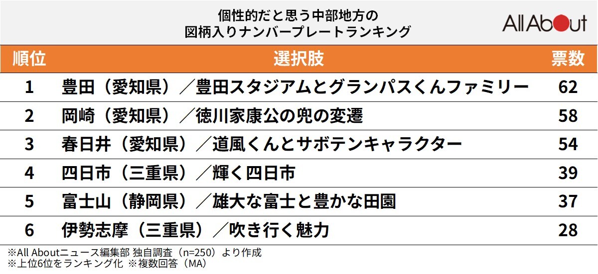 個性的だと思う「中部地方の図柄入りナンバープレート」ランキング
