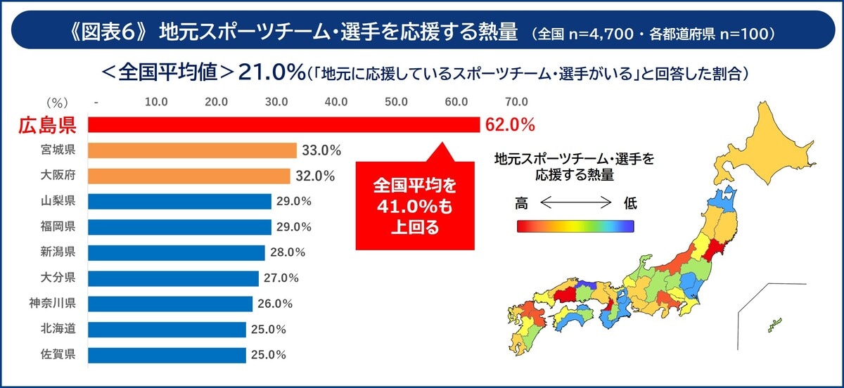 地元のスポーツチームや選手を応援する熱量