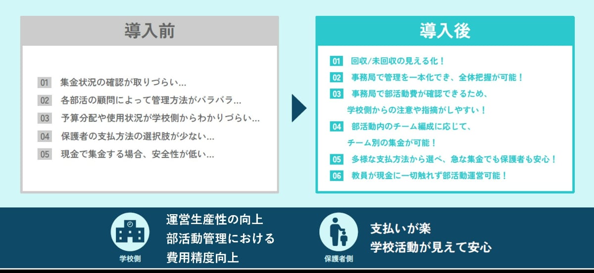 「スクウる。」導入によりさまざまな問題を解決