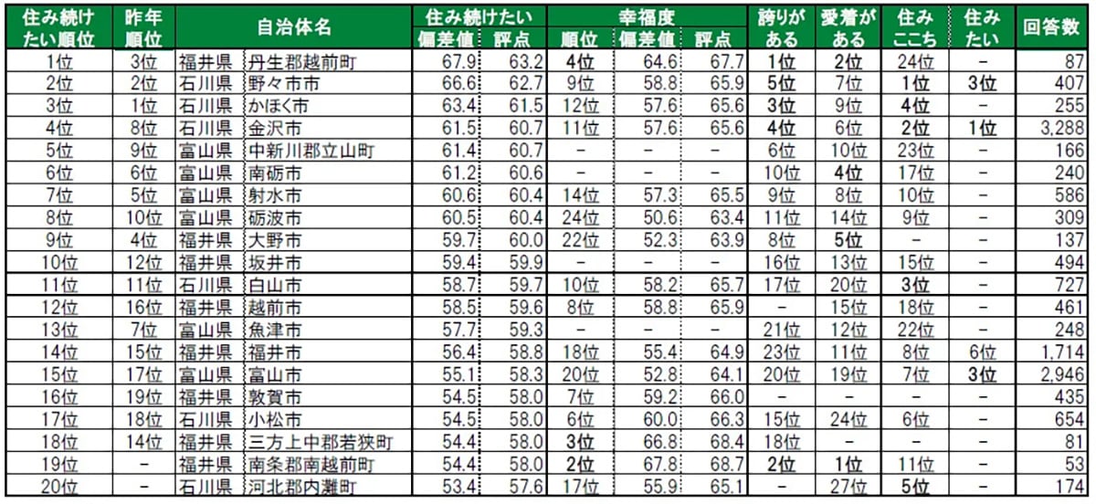 住み続けたい街（自治体）ランキング 北陸版