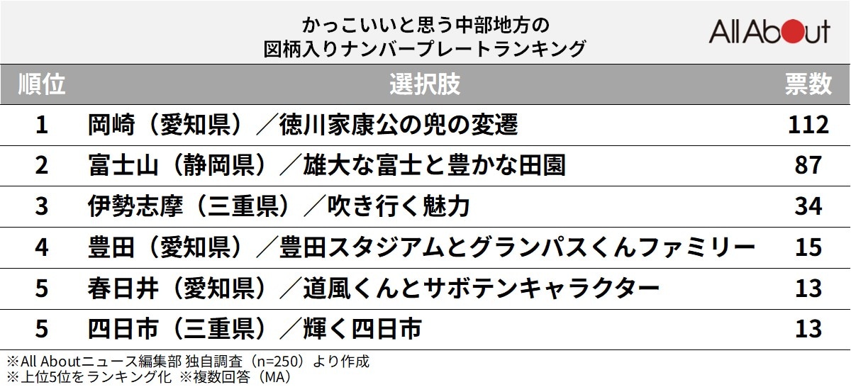 かっこいいと思う「中部地方の図柄入りナンバープレート」ランキング
