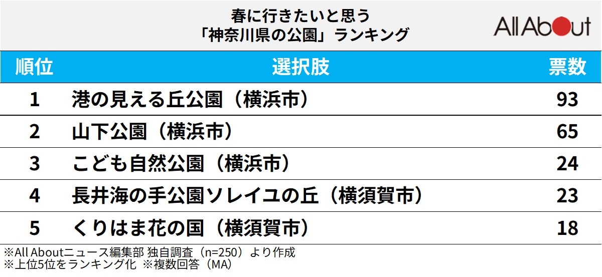 春に行きたいと思う「神奈川県の公園」ランキング